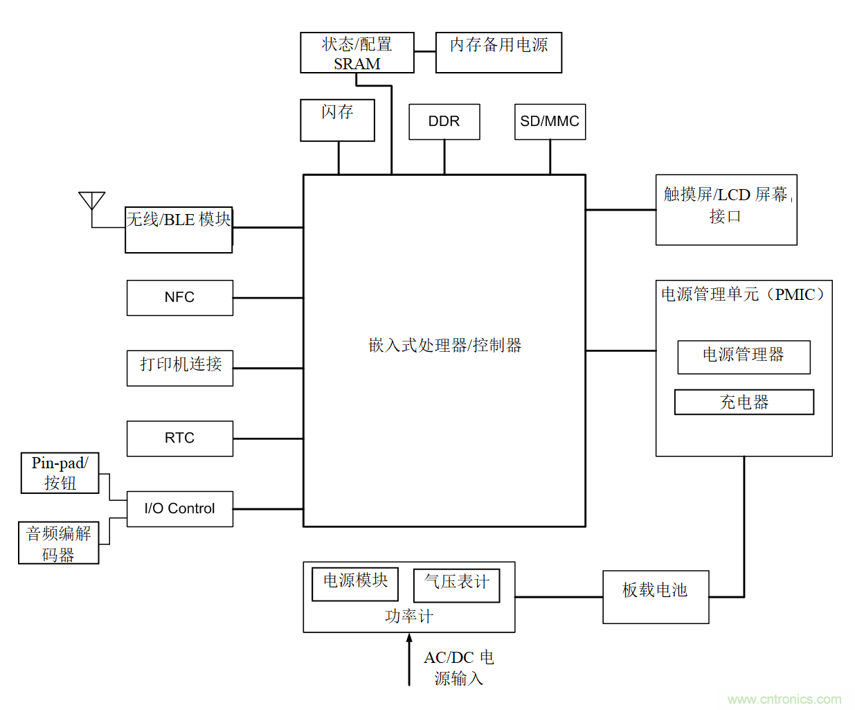 智能購物應(yīng)用中的存儲(chǔ)器——第一部分