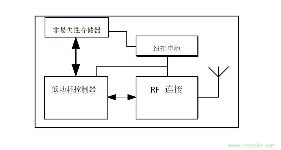 智能購物應(yīng)用中的存儲(chǔ)器——第二部分