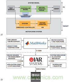基于模型的設(shè)計簡化嵌入式電機控制系統(tǒng)開發(fā)