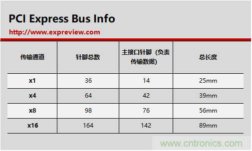 那些長短不一的PCI-E插槽都有什么不一樣？