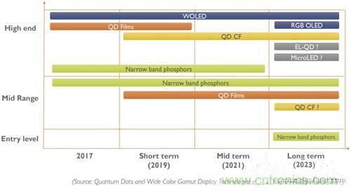 量子點和OLED，誰會是電視市場下半場的主流技術