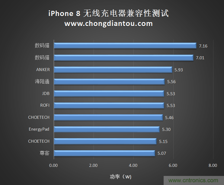 10款無線充電器對(duì)iPhone 8兼容性測(cè)試對(duì)比