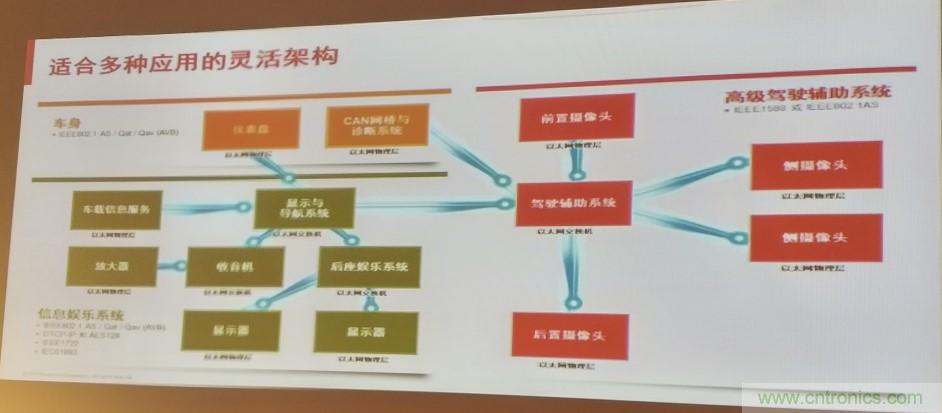 汽車以太網(wǎng)有望替代CAN，成為車內(nèi)唯一總線