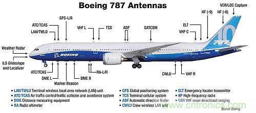 波音787天線布局太夸張？汽車天線復(fù)雜度正逐步接近