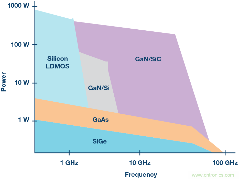 GaN打破壁壘——RF功率放大器持續(xù)向更高頻率和更寬帶寬發(fā)展
