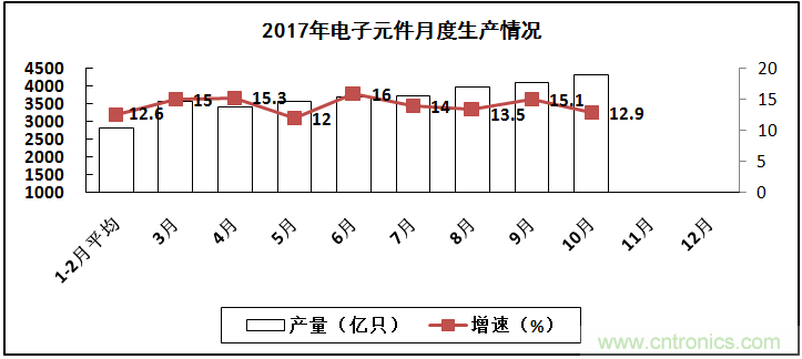 2017年電子信息制造業(yè)整體如何？