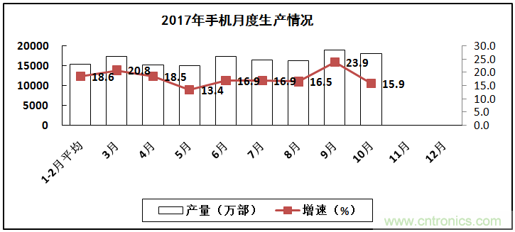 2017年電子信息制造業(yè)整體如何？