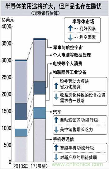 看似火熱，但半導(dǎo)體前途未卜