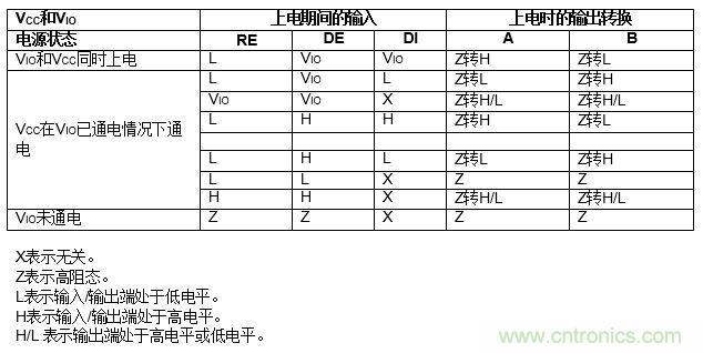 ADM3066E支持完全熱插拔，可實(shí)現(xiàn)無(wú)毛刺的PLC模塊插入