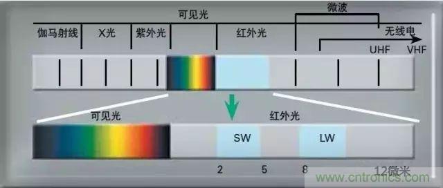 紅外傳感器工作原理、種類、特點(diǎn)以及應(yīng)用詳解