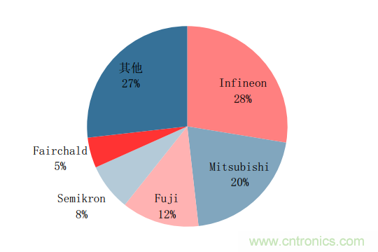 功率半導(dǎo)體，大漲價下的國產(chǎn)替代之路