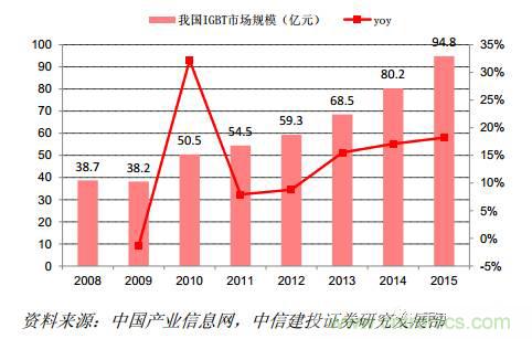 功率半導(dǎo)體，大漲價下的國產(chǎn)替代之路