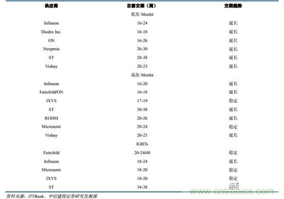 功率半導(dǎo)體，大漲價下的國產(chǎn)替代之路