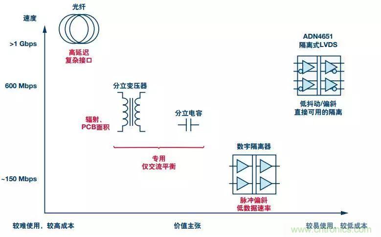 五個問題，鬧明白低壓差分信號隔離那些事