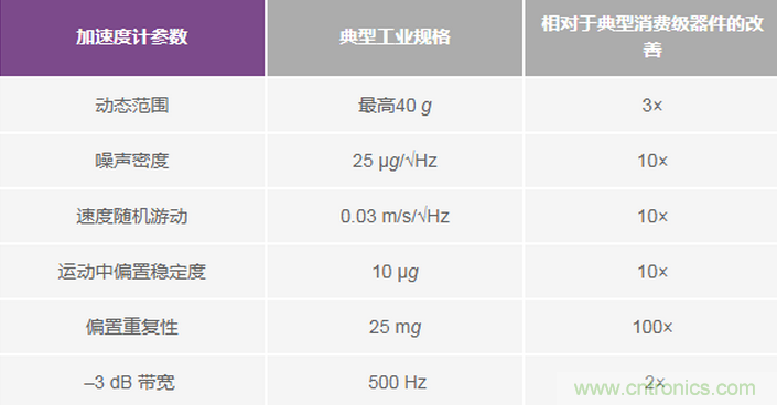 三大維度+關(guān)鍵指標(biāo)，選出最適合你的MEMS加速度計