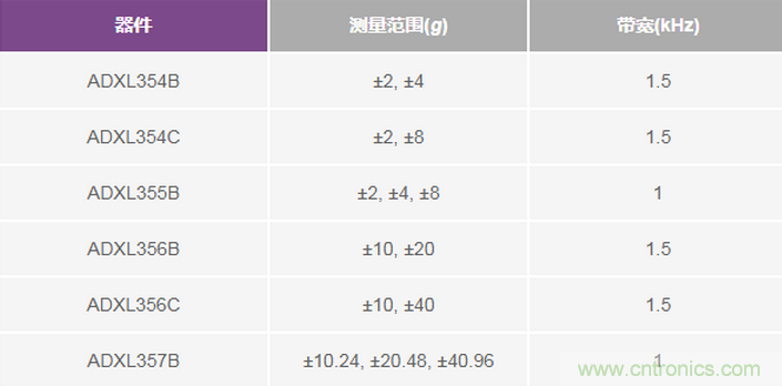 三大維度+關(guān)鍵指標(biāo)，選出最適合你的MEMS加速度計