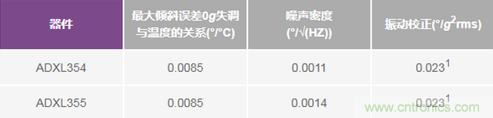 三大維度+關(guān)鍵指標(biāo)，選出最適合你的MEMS加速度計