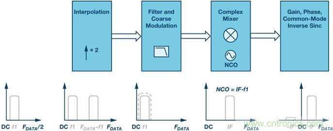 原來，數(shù)據(jù)轉(zhuǎn)換器中的DDC和DUC通道是這樣工作的