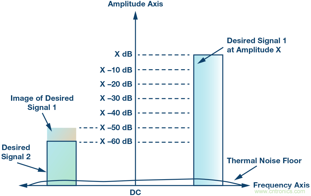 了解鏡像抑制及其對所需信號的影響