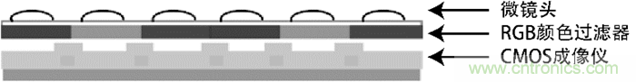 9個(gè)方面帶你認(rèn)識(shí)圖像傳感器