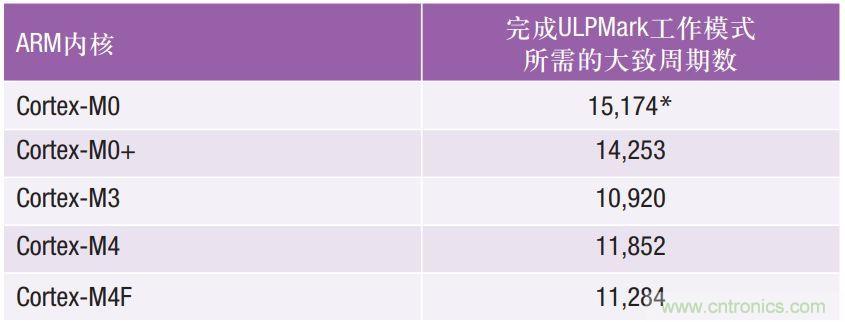 如何為超低功耗系統(tǒng)選擇合適的MCU？攻略在此！