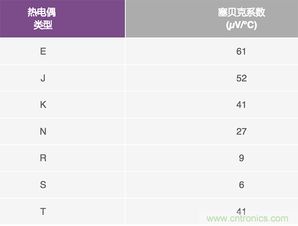 兩種簡單、精確、靈活的熱電偶溫度測量方法