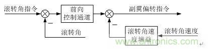 漫談現(xiàn)代無(wú)人機(jī)及其飛控關(guān)鍵技術(shù)（軍用類）