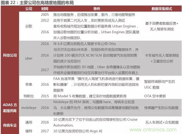 無人駕駛推進時間表及五大技術領域關鍵節(jié)點