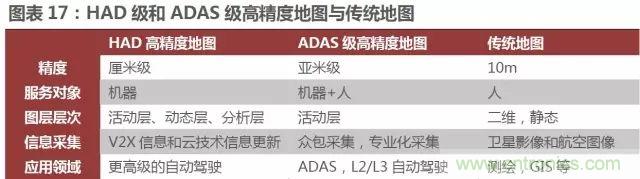 無人駕駛推進時間表及五大技術領域關鍵節(jié)點