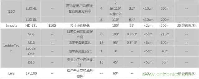 無人駕駛推進時間表及五大技術領域關鍵節(jié)點