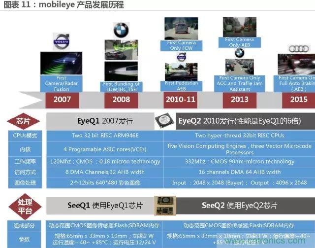 無人駕駛推進時間表及五大技術領域關鍵節(jié)點