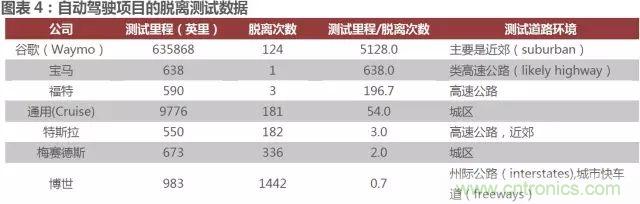 無人駕駛推進時間表及五大技術領域關鍵節(jié)點