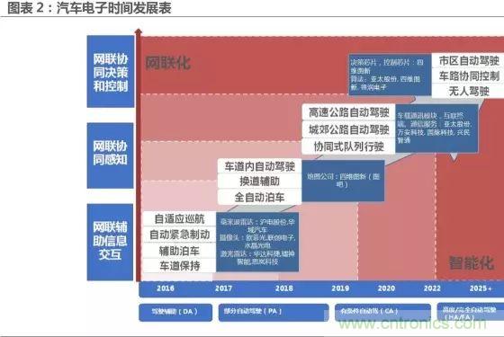 無人駕駛推進時間表及五大技術領域關鍵節(jié)點