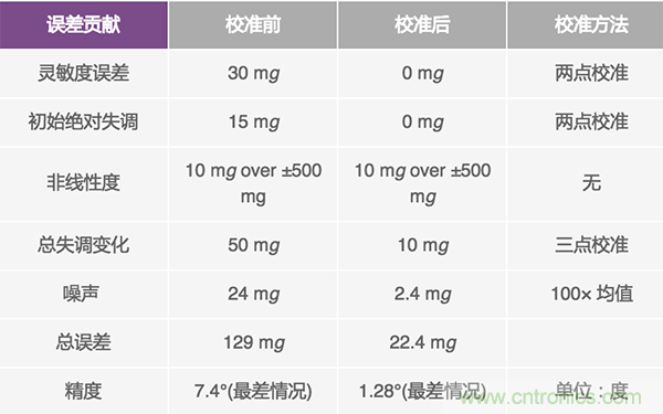 如何用加速度計提高傾角測量精度