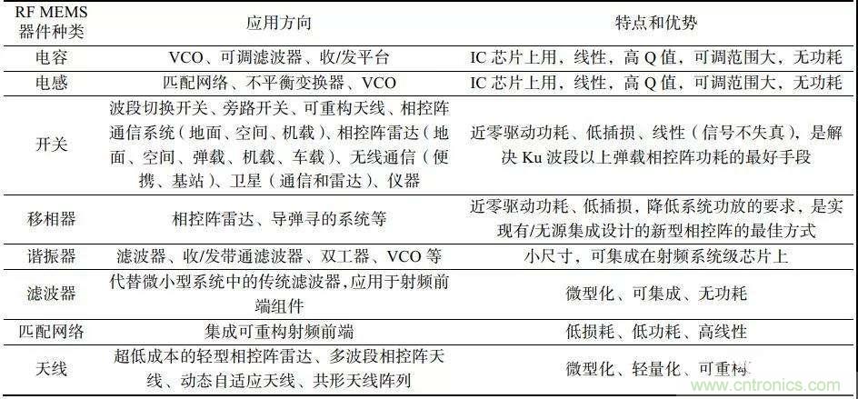 RF MEMS國(guó)內(nèi)外現(xiàn)狀及發(fā)展趨勢(shì)