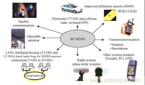 RF MEMS國(guó)內(nèi)外現(xiàn)狀及發(fā)展趨勢(shì)