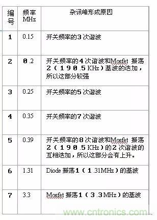 開關(guān)電源EMC過不了？PCB畫板工程師責任大了！