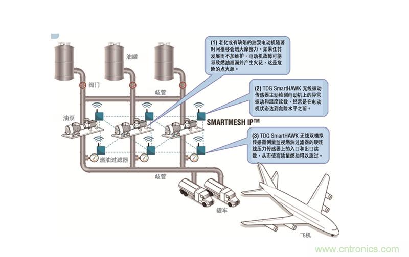 從兩個(gè)典型案例，看無(wú)線傳感器網(wǎng)絡(luò)在工業(yè)應(yīng)用中的發(fā)展趨勢(shì)