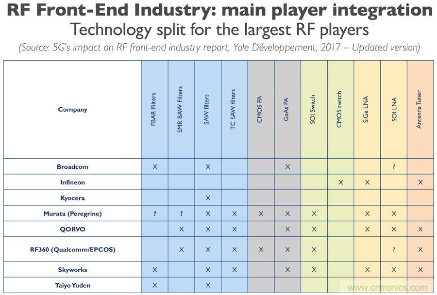 5G給RF前端產(chǎn)業(yè)生態(tài)帶來了什么改變？