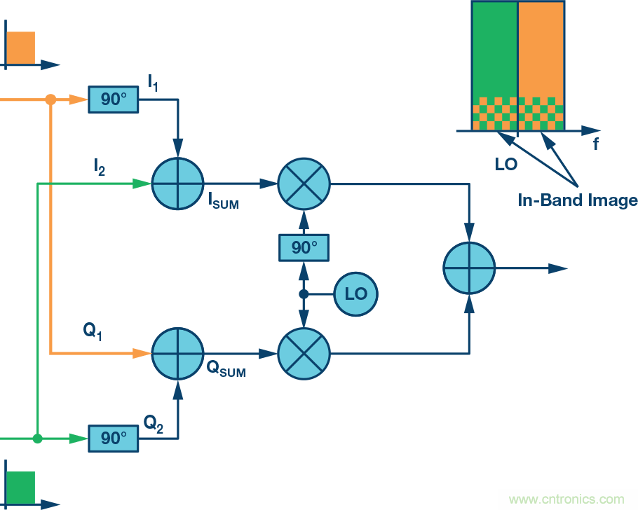 復(fù)數(shù)RF混頻器、零中頻架構(gòu)及高級(jí)算法： 下一代SDR收發(fā)器中的黑魔法