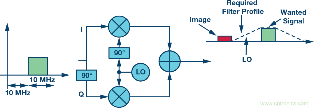 復(fù)數(shù)RF混頻器、零中頻架構(gòu)及高級(jí)算法： 下一代SDR收發(fā)器中的黑魔法