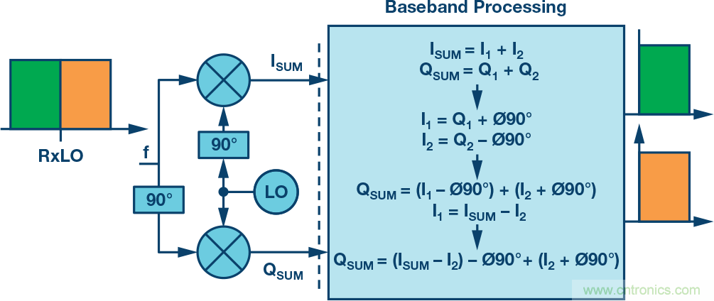 復(fù)數(shù)RF混頻器、零中頻架構(gòu)及高級(jí)算法： 下一代SDR收發(fā)器中的黑魔法