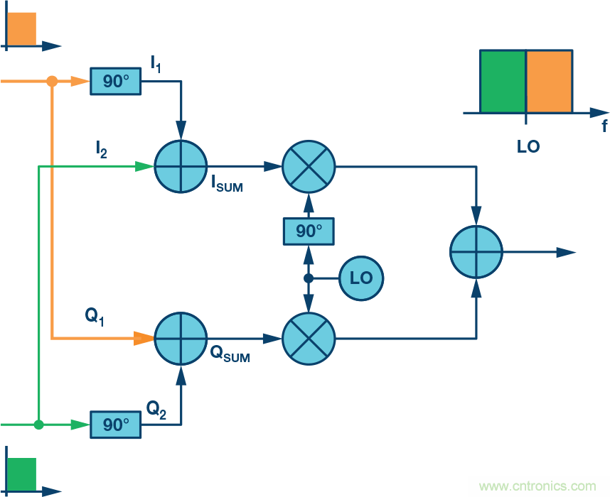 復(fù)數(shù)RF混頻器、零中頻架構(gòu)及高級(jí)算法： 下一代SDR收發(fā)器中的黑魔法