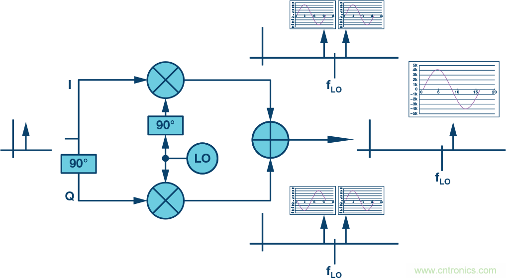 復(fù)數(shù)RF混頻器、零中頻架構(gòu)及高級(jí)算法： 下一代SDR收發(fā)器中的黑魔法