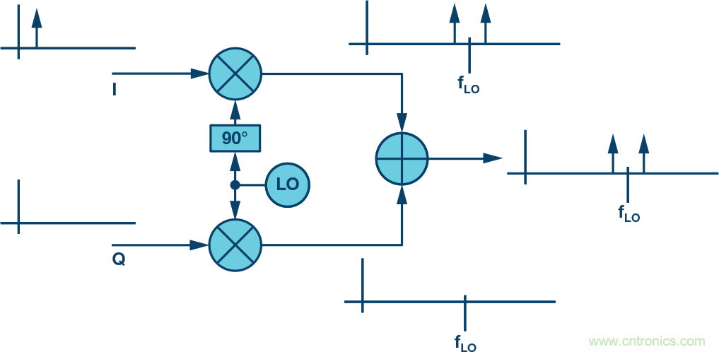 復(fù)數(shù)RF混頻器、零中頻架構(gòu)及高級(jí)算法： 下一代SDR收發(fā)器中的黑魔法