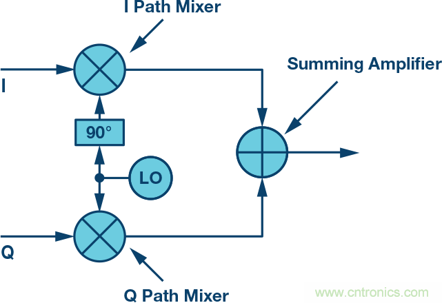 復(fù)數(shù)RF混頻器、零中頻架構(gòu)及高級(jí)算法： 下一代SDR收發(fā)器中的黑魔法