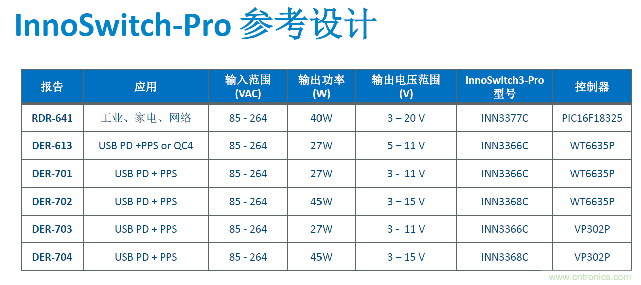 顛覆傳統(tǒng)電源生產(chǎn)模式，一個設計即可實現(xiàn)多種輸出規(guī)格