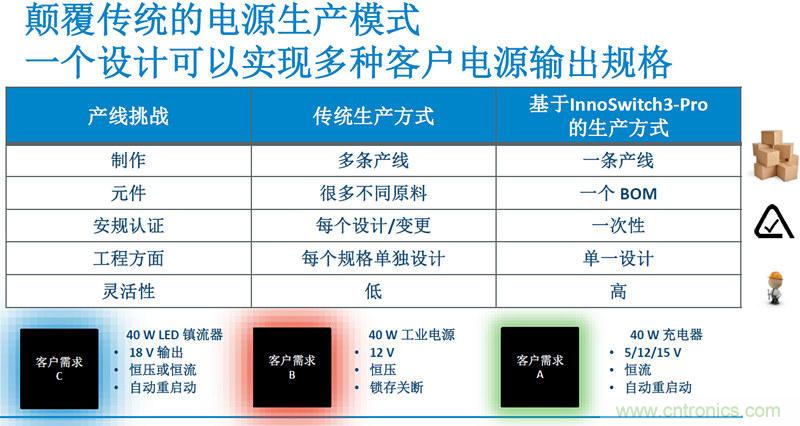 顛覆傳統(tǒng)電源生產(chǎn)模式，一個設計即可實現(xiàn)多種輸出規(guī)格