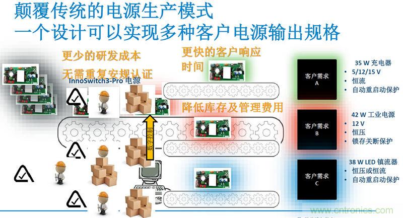 顛覆傳統(tǒng)電源生產(chǎn)模式，一個設計即可實現(xiàn)多種輸出規(guī)格