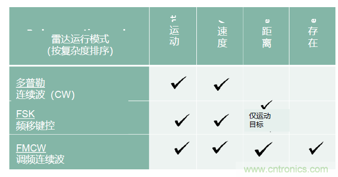 除了汽車，這么多應(yīng)用都盯上了毫米波雷達(dá)！